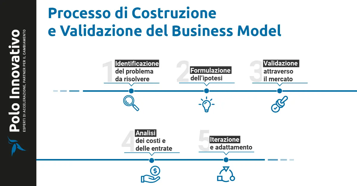 Processo di Costruzione e Validazione del Business Model - Polo innovativo start up Processo di Costruzione e Validazione del Business Model - Polo innovativo start up